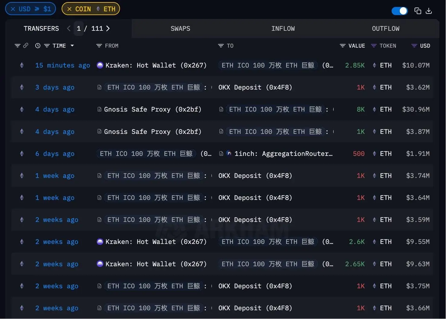 ETH ICO巨鲸三年首现囤积动作 转出4700万美元ETH引发市场关注