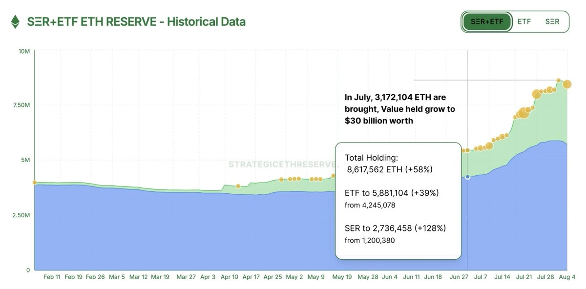8月5日数据显示：7月以太坊需求量达300万枚，ETF与机构持仓主导市场