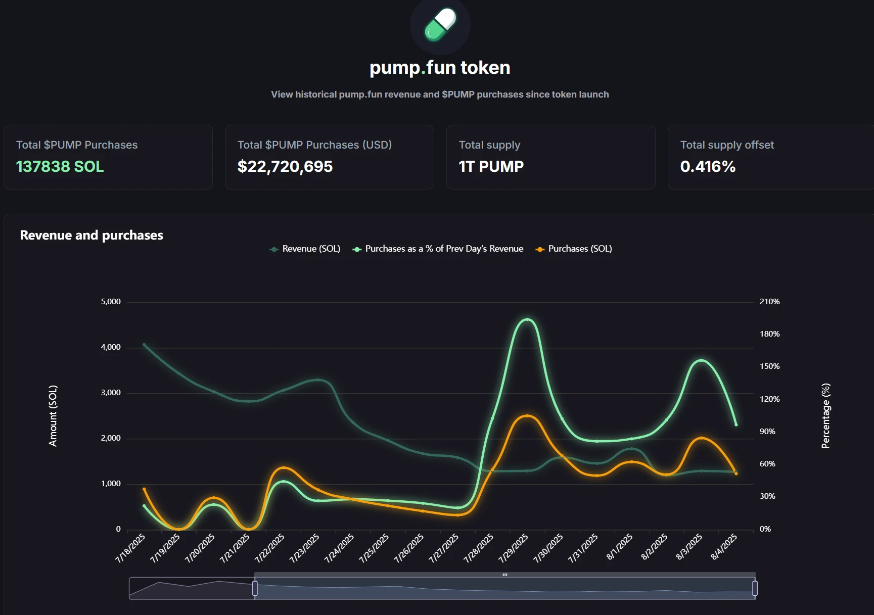 Pump.fun上线实时收入看板及代币购买数据披露