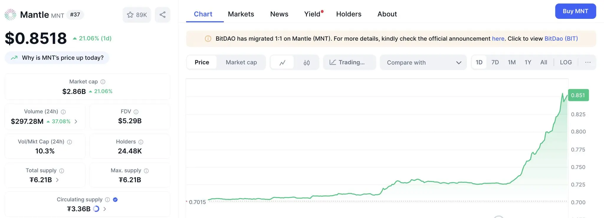 Mantle（MNT）24小时涨幅21.06% 登加密货币涨幅榜第二位