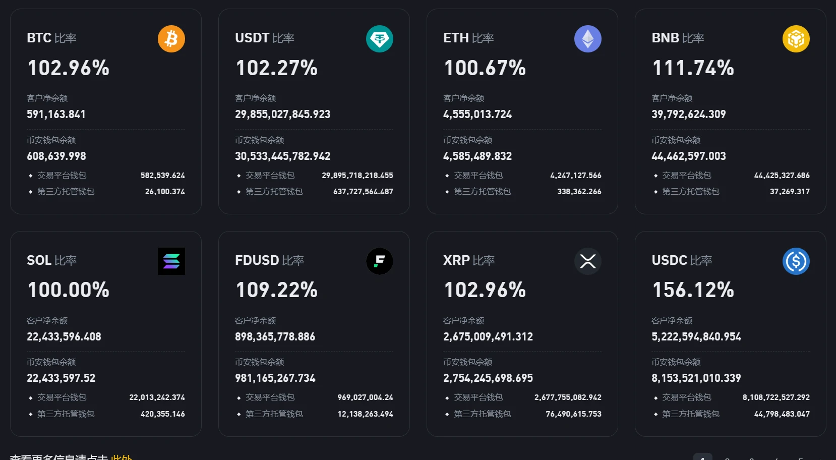 币安公布8月储备金证明，主要币种储备率均超100%