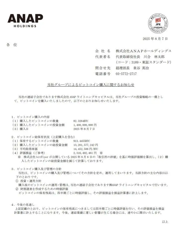 日本时尚品牌ANAP Holdings增持82.338枚BTC，累计持有913.45枚