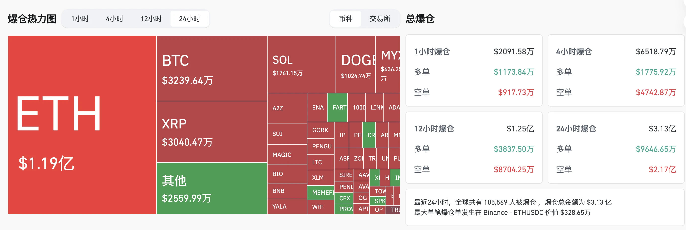 加密货币市场单日爆仓超3亿美元 ETH、BTC成重灾区