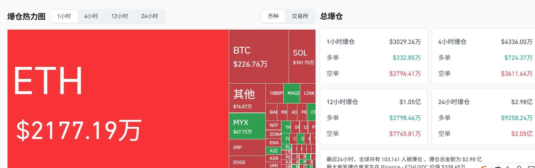 8月8日加密市场全网爆仓超3000万美元，ETH占2177万美元