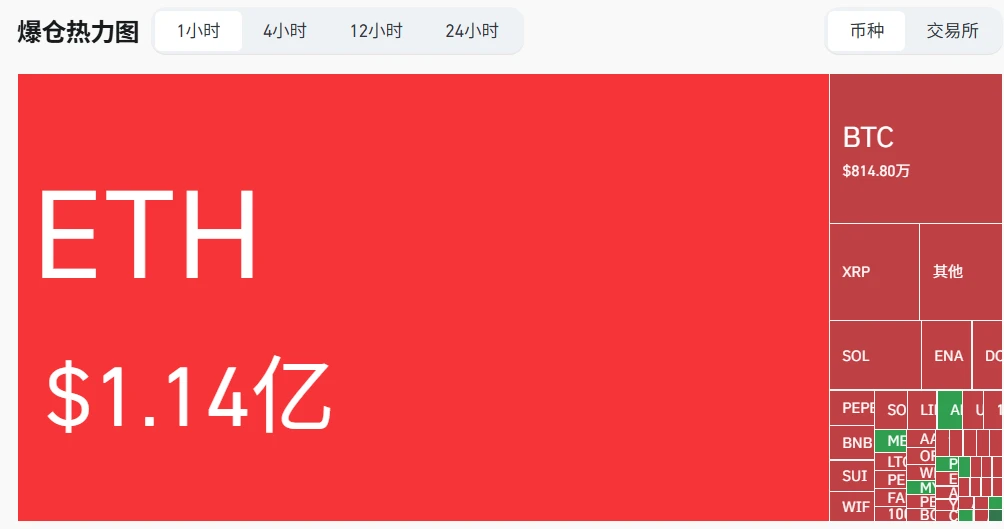 ETH多空爆仓总额达1.14亿美元，空头头寸占主导