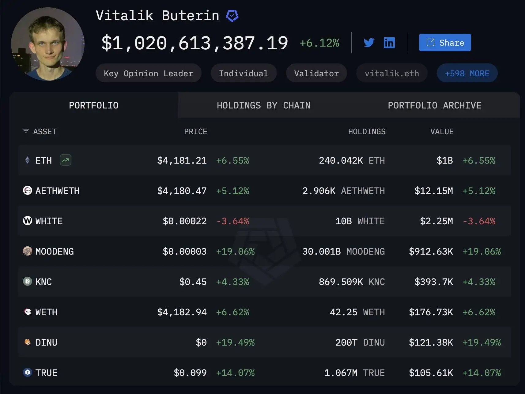 Vitalik Buterin链上资产总值达10.2亿美元