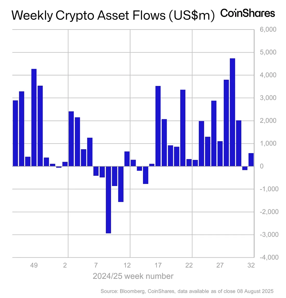CoinShares周报：美国401(k)计划投资加密资产政策推动数字资产净流入5.7亿美元