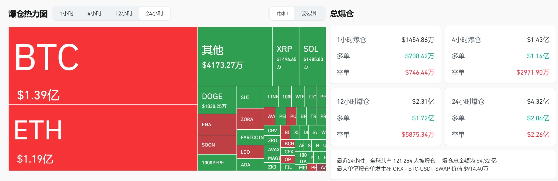 加密货币市场24小时爆仓达4.32亿美元，BTC与ETH占主导