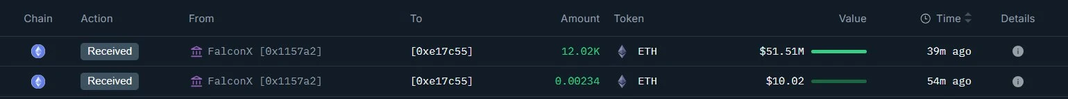 某实体一小时时购入12,020枚ETH，总持仓市值达10亿美元