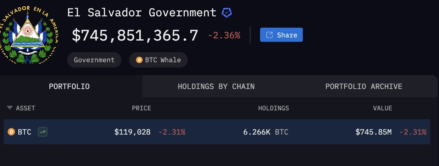 萨尔瓦多政府连续1000天增持比特币 持仓达6266枚BTC