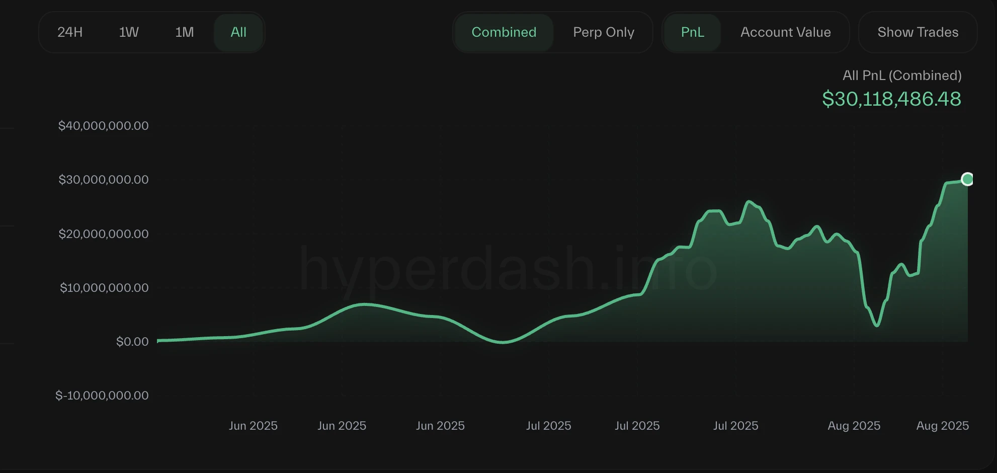 麻吉大哥账户累计收益突破3000万美元 持仓ETH/HYPE/PUMP三大资产