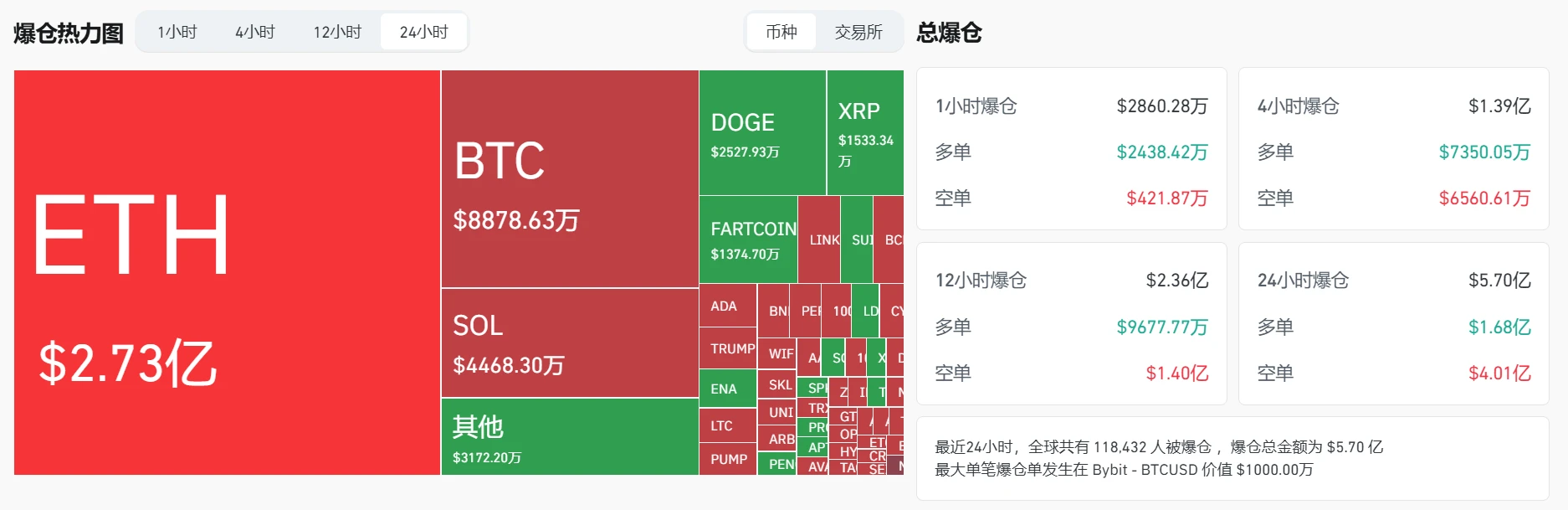 加密货币市场24小时爆仓超5.7亿美元，BTC、ETH损失显著