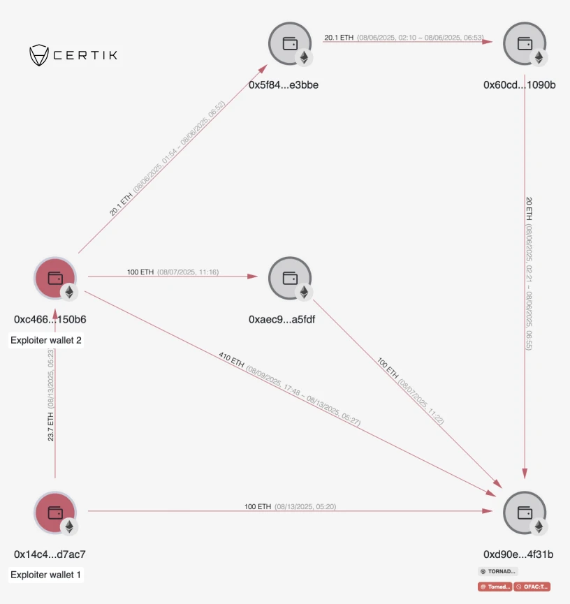 CertiK监测显示CrediX项目被盗资金部分转移至Tornado Cash，黑客仍持有630 ETH