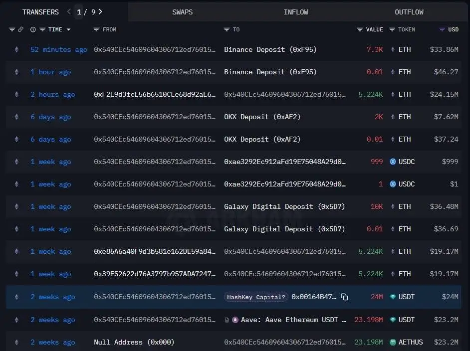 HashKey Capital疑似向Binance等平台转移逾1.2亿美元以太