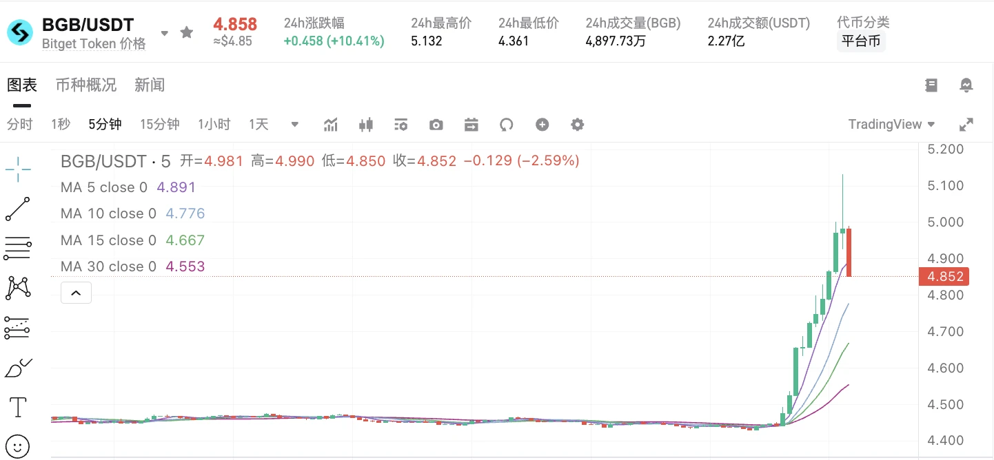BGB价格突破5美元后回落至4.858美元，24小时涨幅达10.41%
