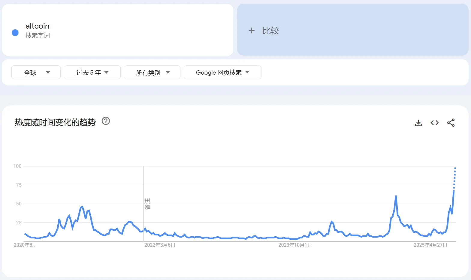 Altcoin搜索量达五年峰值，谷歌数据显示