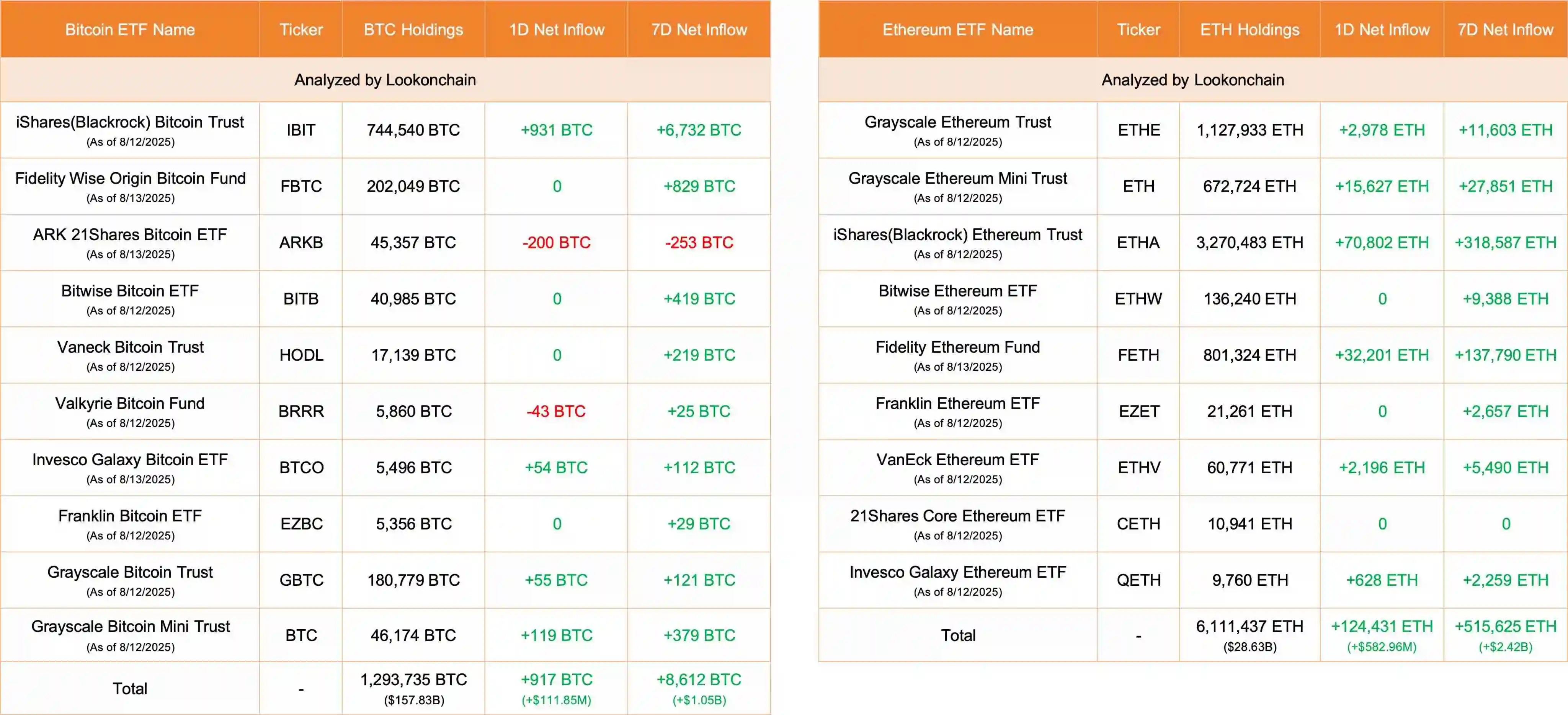比特币和以太ETF单日净流入超6.9亿美元