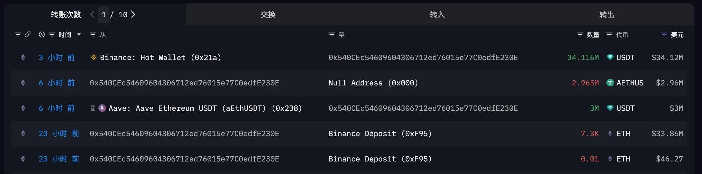 HashKey Capital疑似地址完成7300 ETH抛售后提回3411.6万USDT