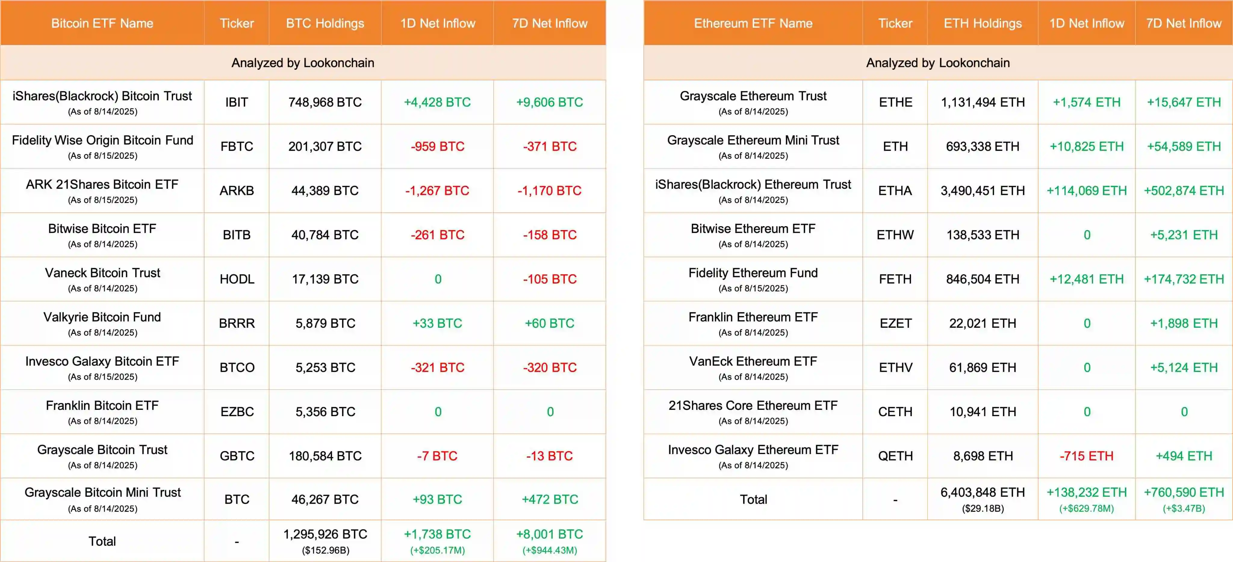比特币和以太坊ETF单日资金流入数据公布