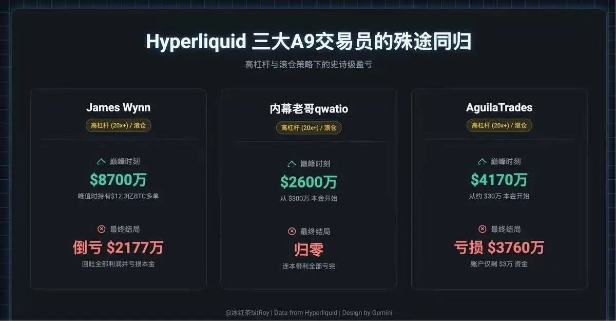 Hyperliquid三位高杠杆交易者单日巨亏1.4亿美元