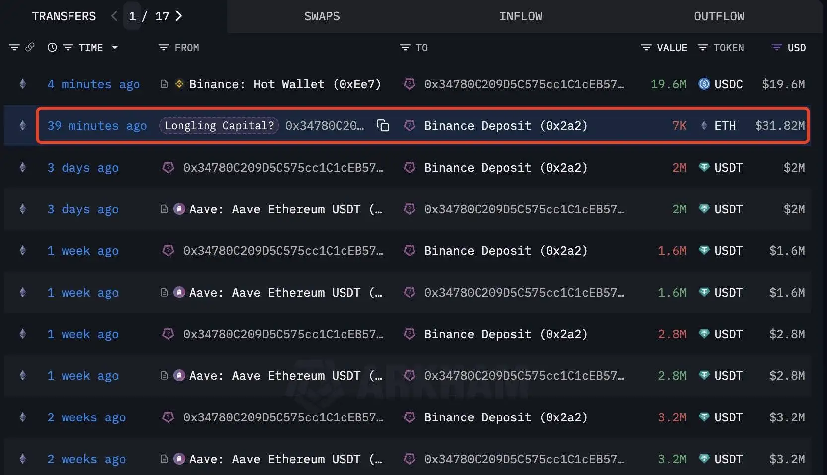 Longling Capital关联钱包抛售7000枚ETH 套现3182万美元