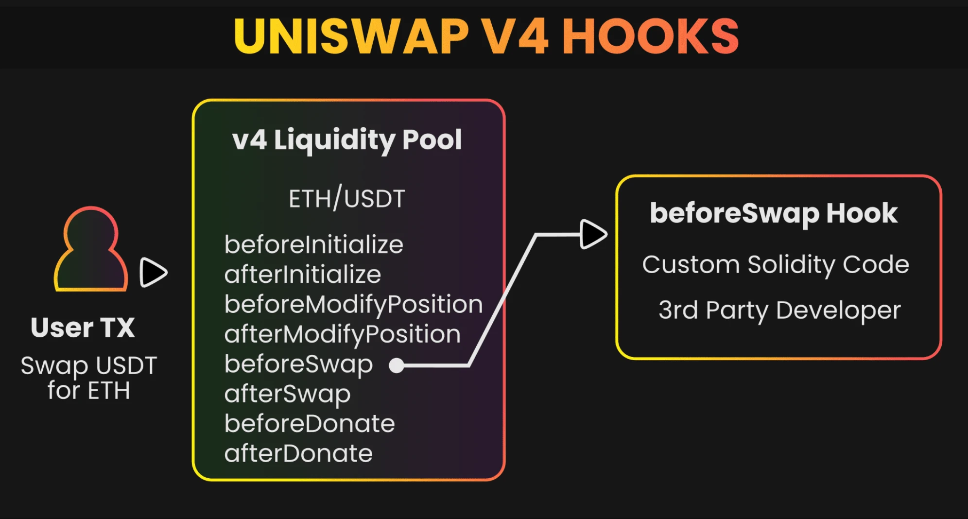 Uniswap V4钩子是什么？自定义流动性池逻辑