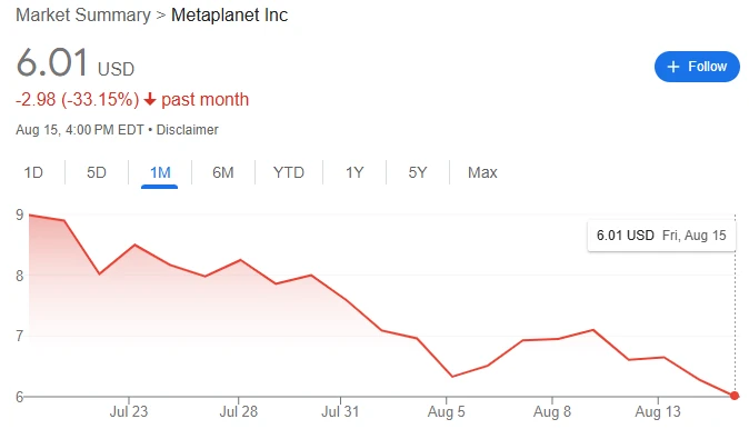 Metaplanet增持比特币后股价创新低 日本稳定币获批未提振加密市场