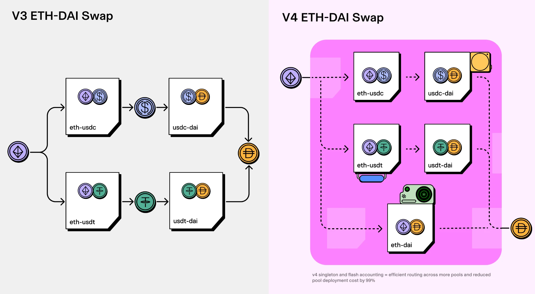 Uniswap V3限价单缺陷？V4挂钩合约支持止损单