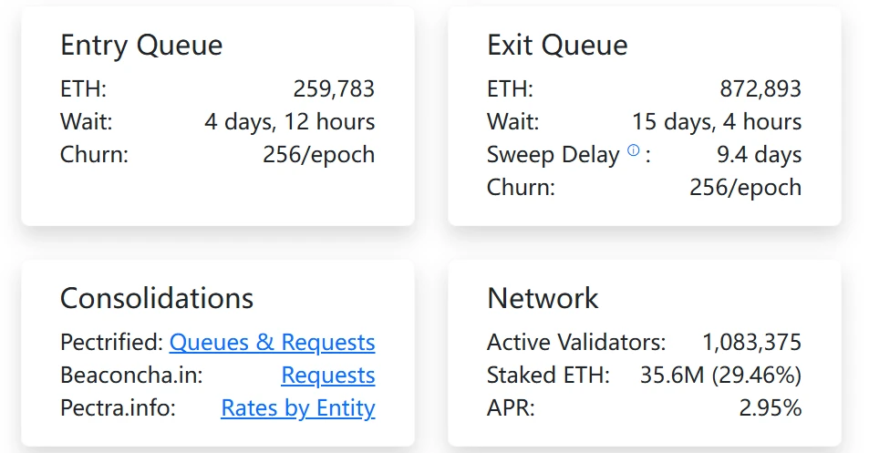 以太坊PoS网络退出队列达87.2万枚ETH，待质押量25.9万枚