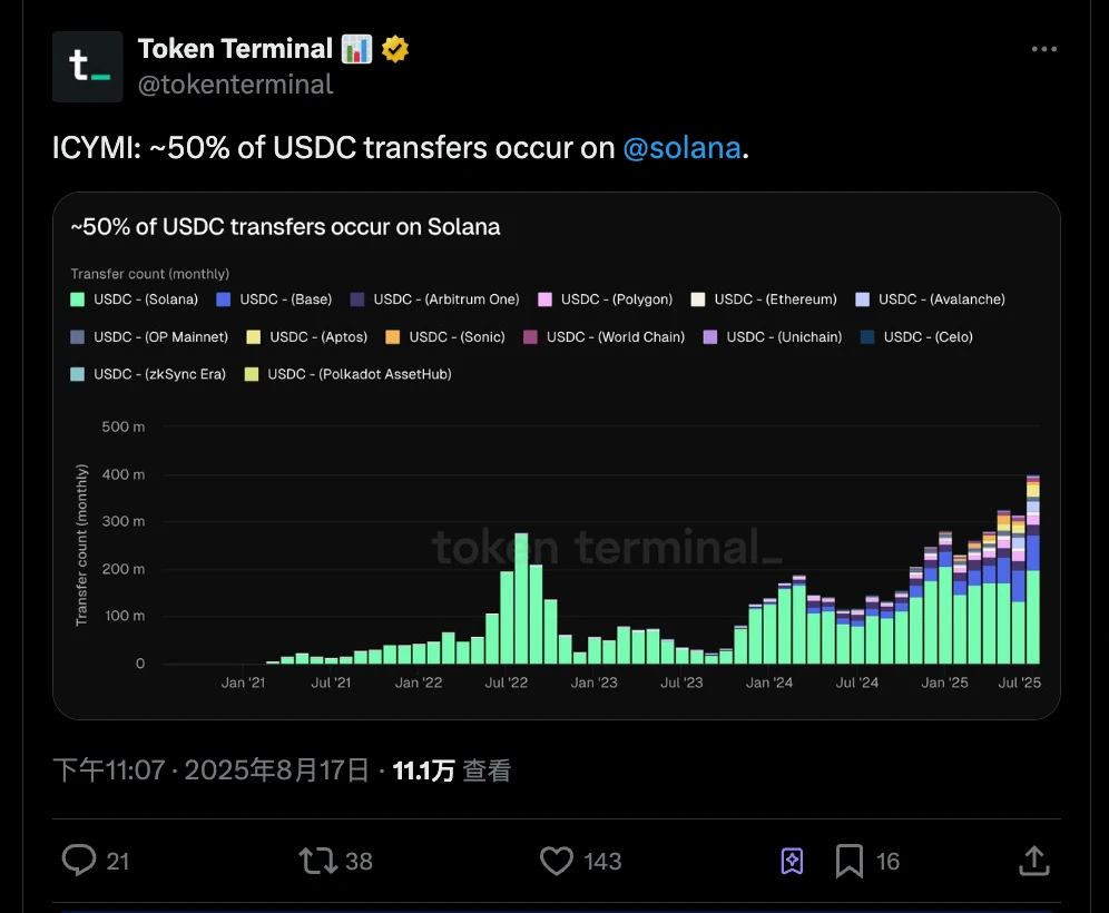 Solana成为USDC主要转帐网络，占交易量50%
