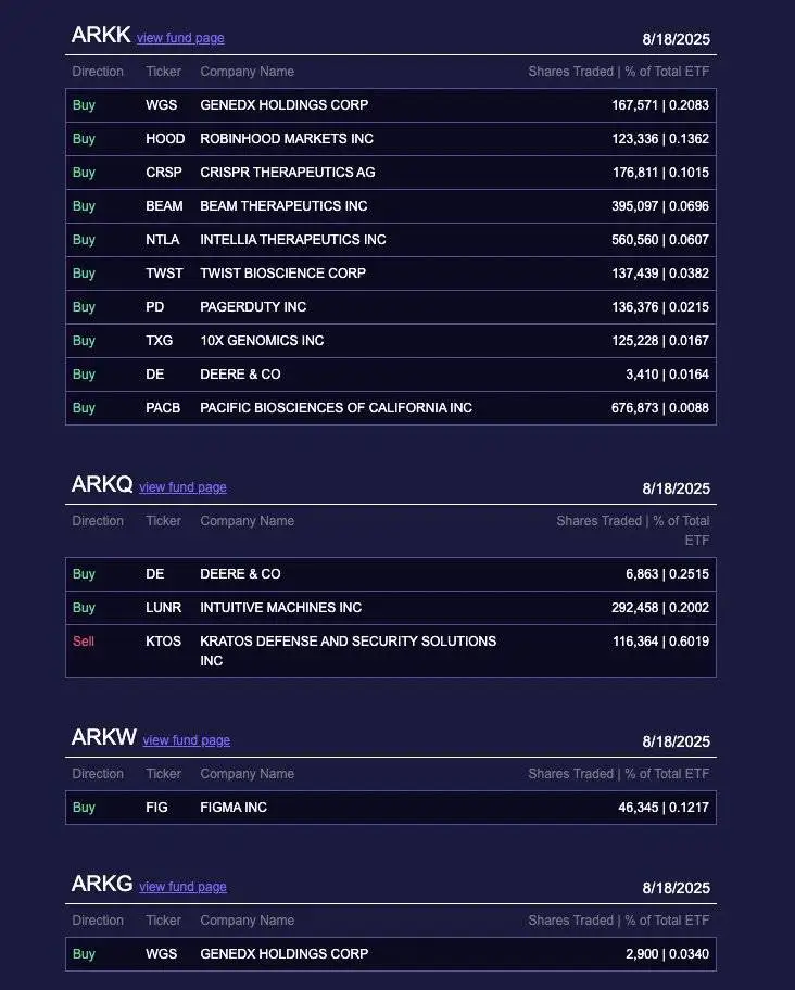 Cathie Wood旗下Ark Invest加仓Robinhood股票 增持123336股对应市值1414万美元