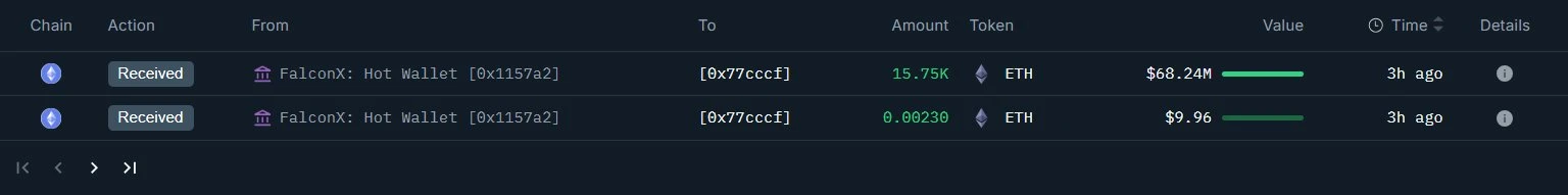 链上分析师监测到新建钱包接收15,752 ETH，估值约6,824万美元