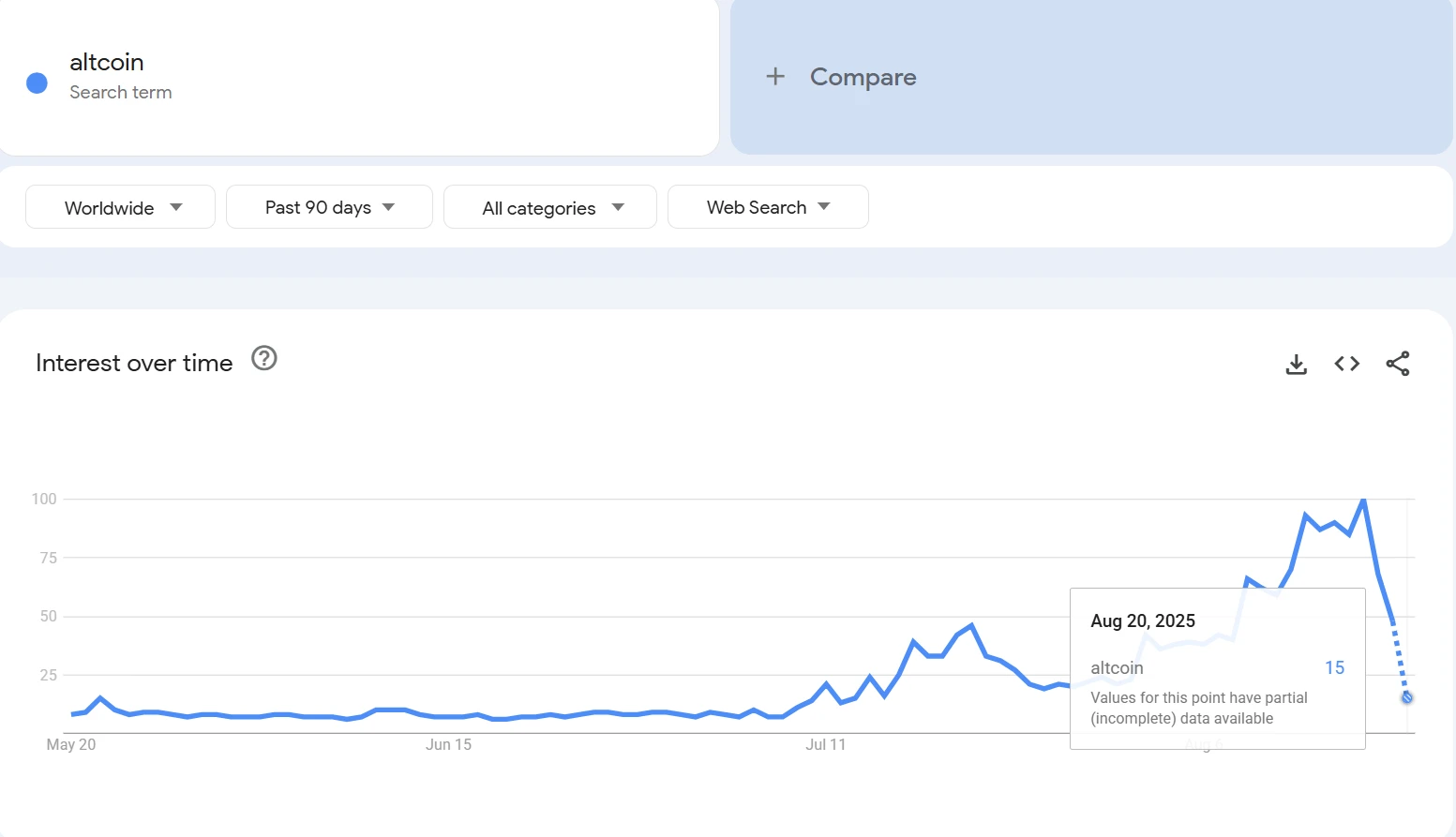 山寨币搜索热度骤降 Google Trends数据显示三日跌幅显著