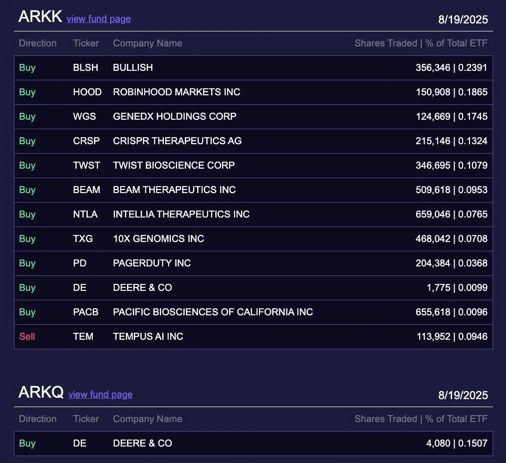 Ark Invest增持Robinhood股票，市值达1622万美元