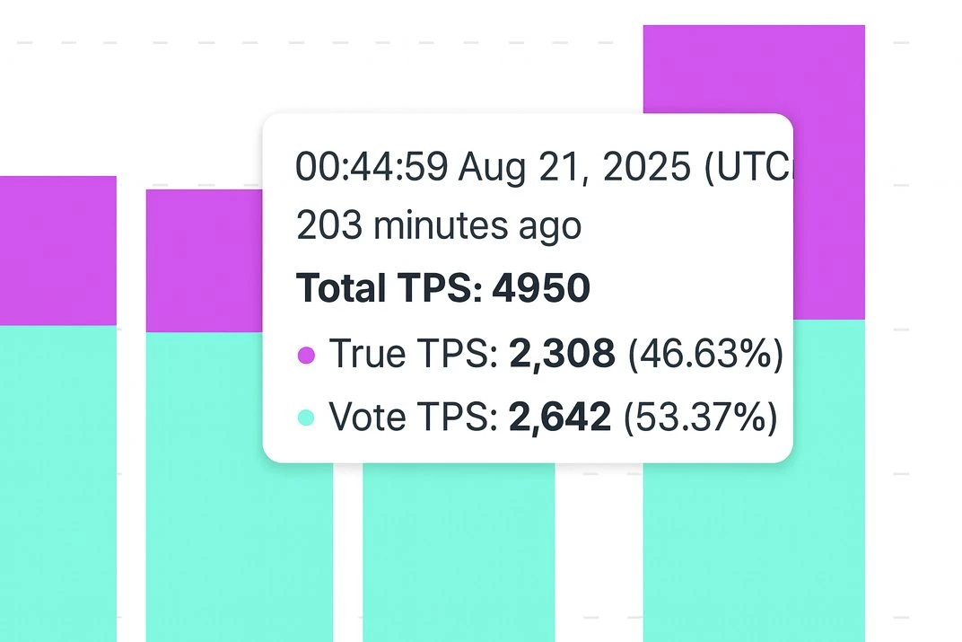 Solana网络在$YZY代币发行期间实现2300 TPS创造历史新高