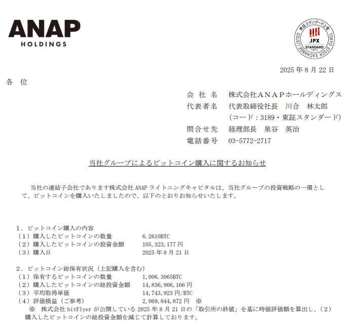日本时尚品牌ANAP Holdings增持6.26枚BTC，累计持有超千枚