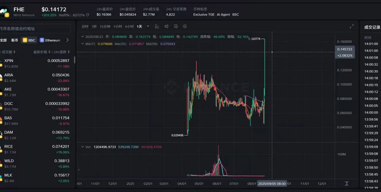 FHE代币单日暴涨197%突破0.16 USDT，Mind Network加密AI生态合作升级