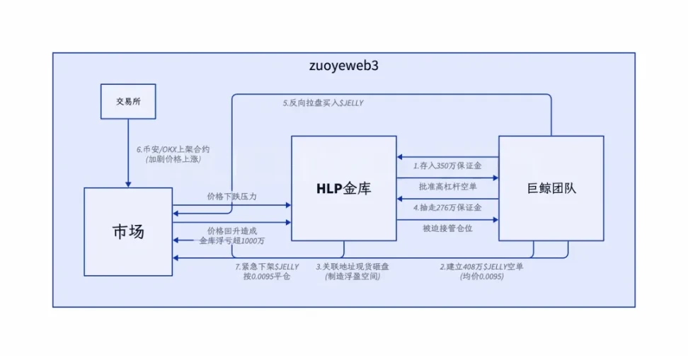 Hyperliquid争议：去中心化理想与资本效率的现实碰撞