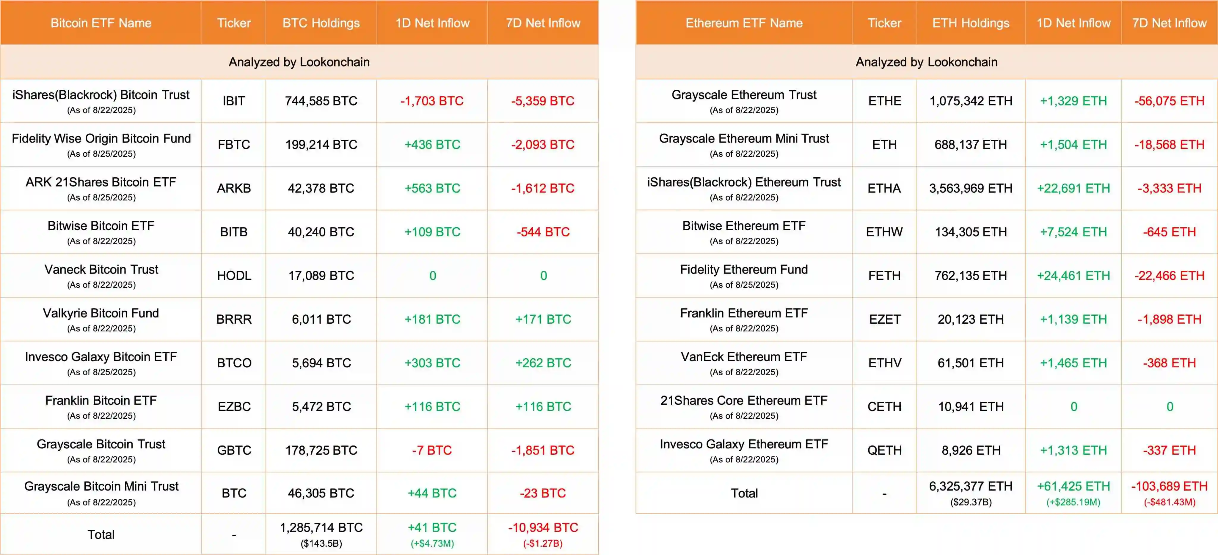 美国比特币和以太坊ETF 8月25日净流入数据