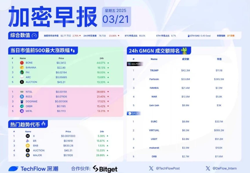 币安上线Nillion挖矿与PumpSwap DEX亮相