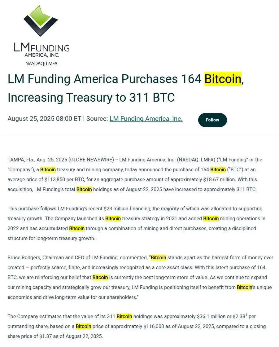LM Funding America购入164枚比特币 持仓增至311枚