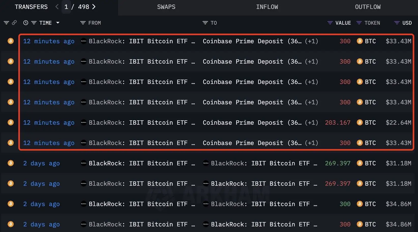 贝莱德向Coinbase Prime转入1,703枚比特币，价值约1.9亿美元