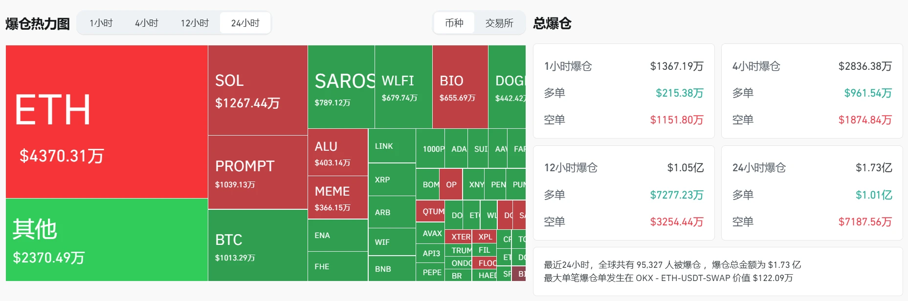 8月24日加密货币市场爆仓超1.73亿美元，ETH首当其冲