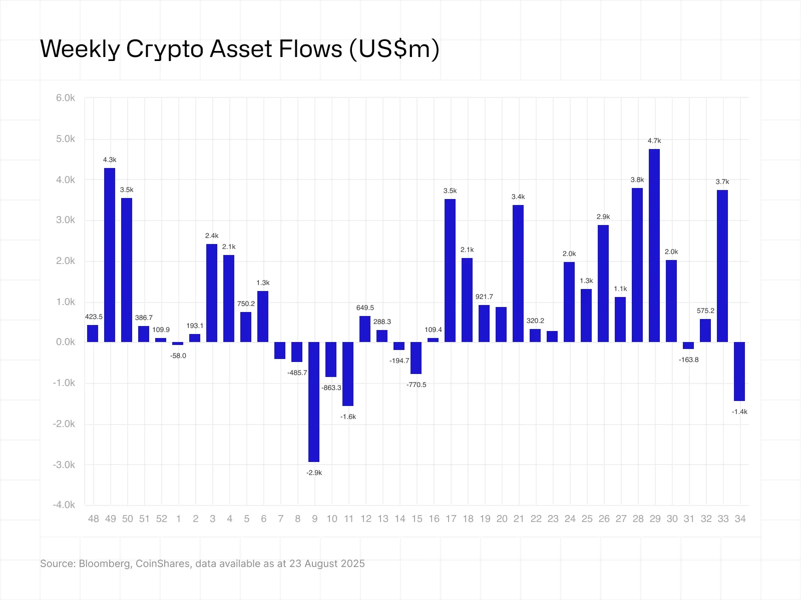Coinshares报告：8月25日当周数字资产投资产品流出14.3亿美元创纪录，比特币净流出10亿美元