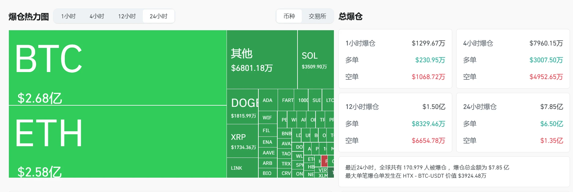 加密货币市场24小时爆仓总额达7.85亿美元
