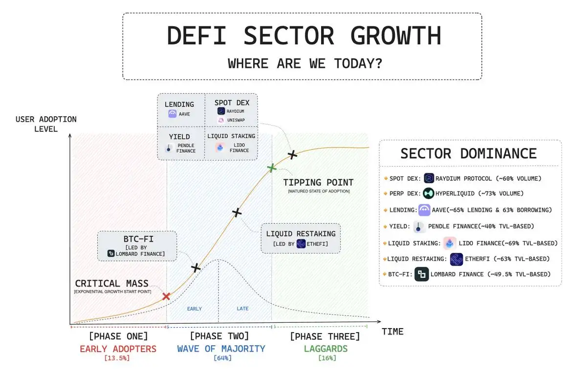 DeFi赛道全景：DEX异军突起，借贷与质押持续领跑