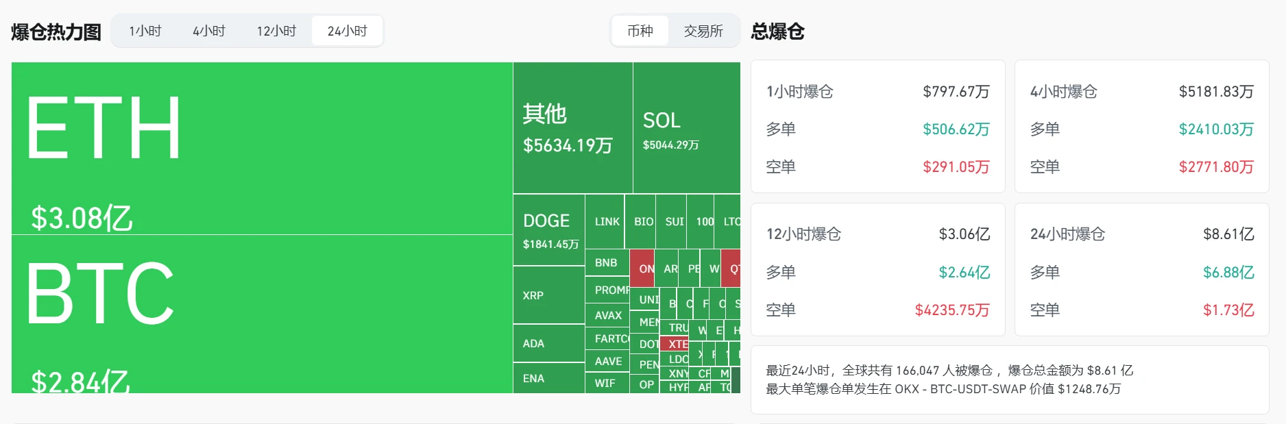 8月25日加密货币市场爆仓超8.6亿美元，BTC、ETH爆仓金额居前