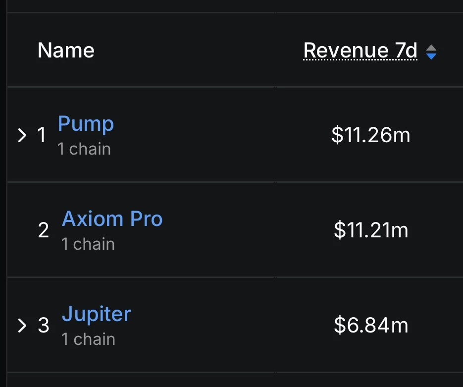 Pump.fun周收入1126万美元登顶Solana生态项目榜首