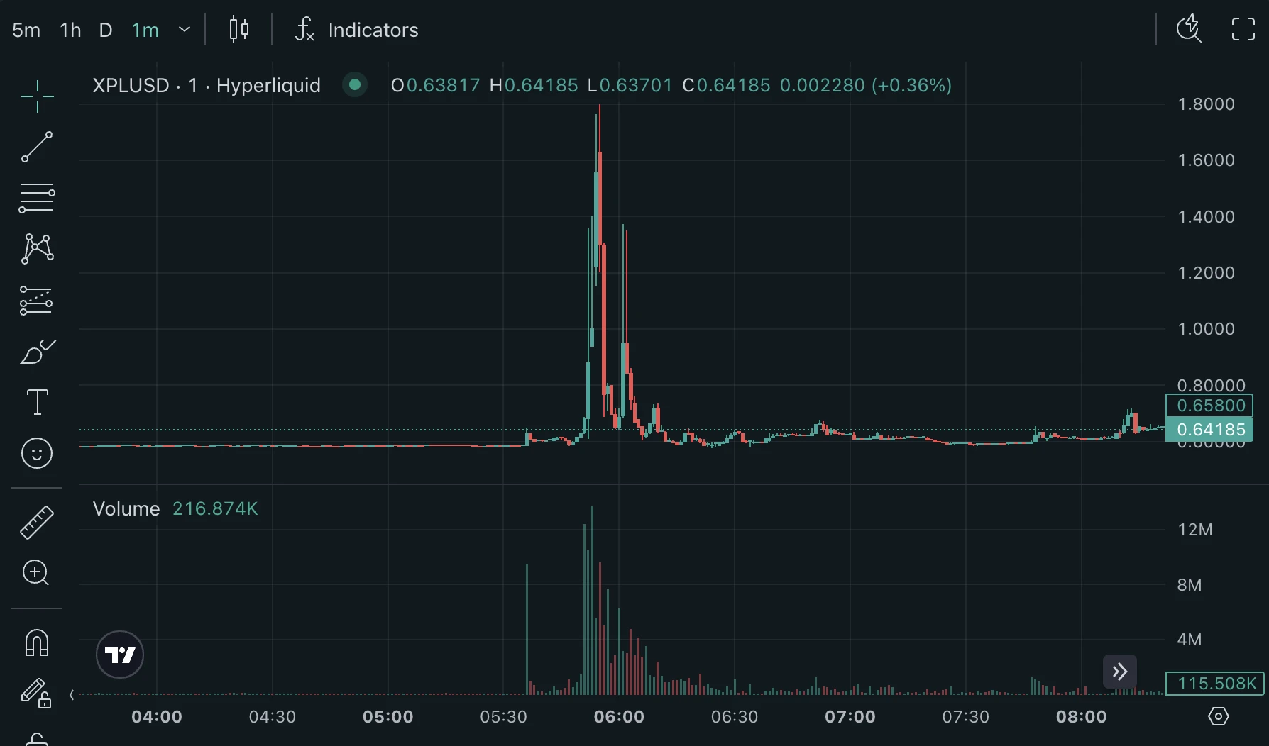 XPL代币短时飙升200%后回落