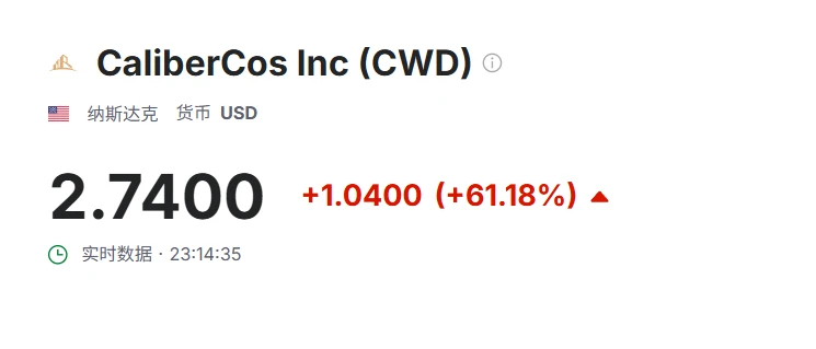 Caliber股价飙升61% 美国GDP上链项目首批接入三大公链